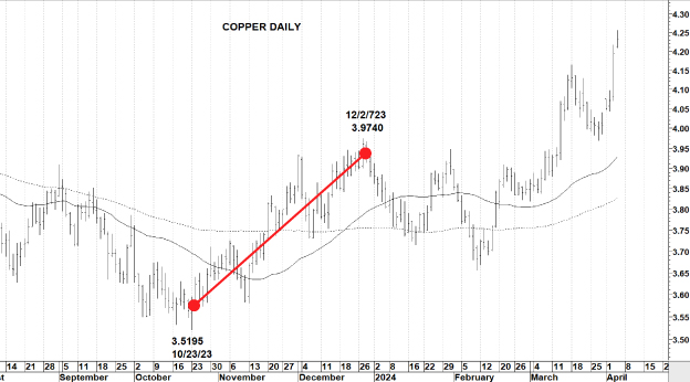 Copper Forecast Graph