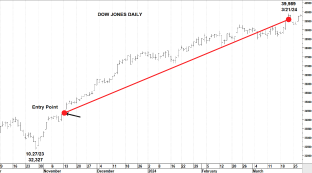 Dow Jones Industrial Average Forecast Graph