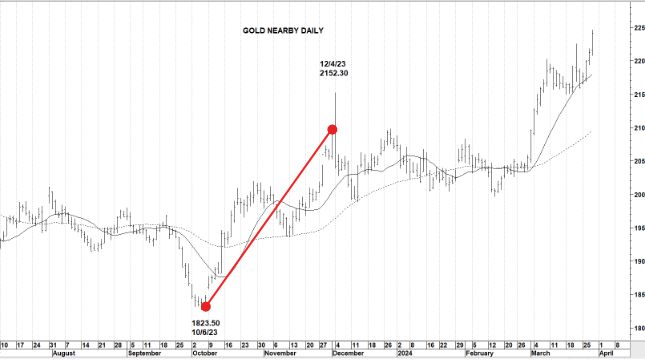 Gold Forecast Graph