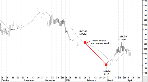 Soybeans Forecast Graph