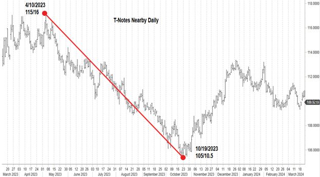 T-Notes Graph